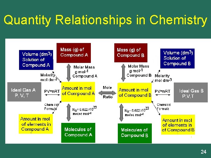 Quantity Relationships in Chemistry 24 