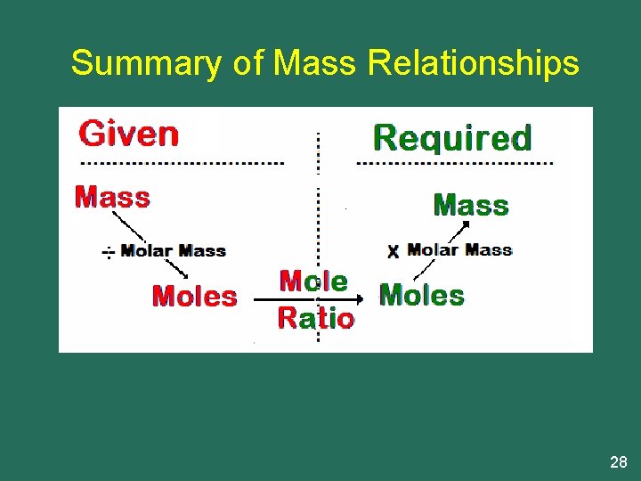 Summary of Mass Relationships 28 