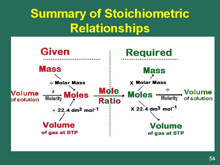 Summary of Stoichiometric Relationships 54 