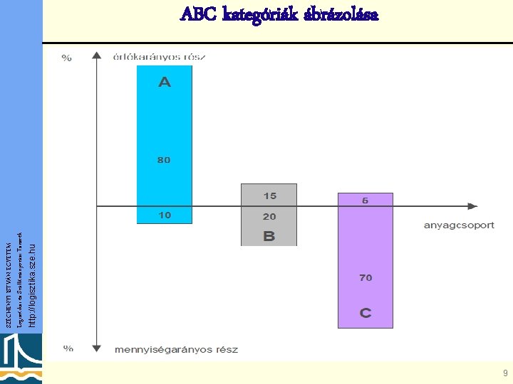 http: //logisztika. sze. hu SZÉCHENYI ISTVÁN EGYETEM Logisztikai és Szállítmányozási Tanszék ABC kategóriák ábrázolása