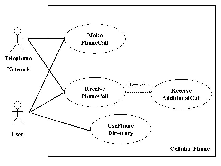Make Phone Call Telephone Network Receive Phone Call