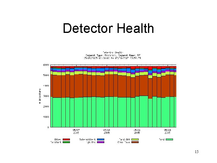 Detector Health 15 