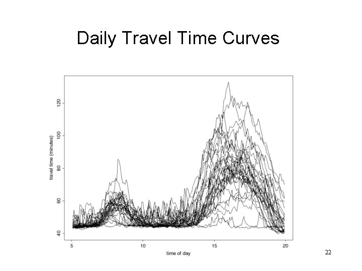 Daily Travel Time Curves 22 