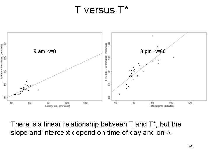 T versus T* 9 am D=0 3 pm D=60 There is a linear relationship