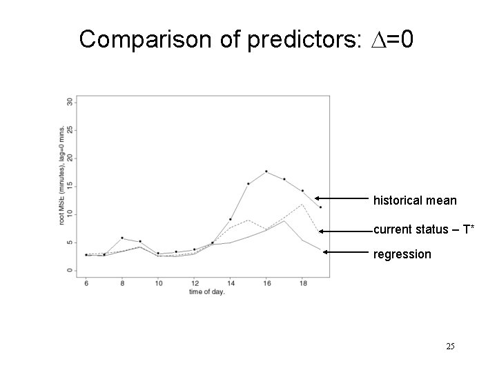 Comparison of predictors: D=0 historical mean current status – T* regression 25 