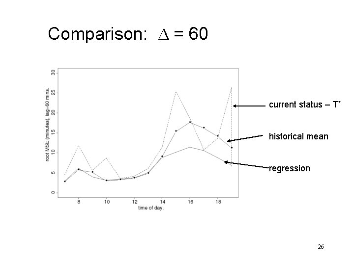 Comparison: D = 60 current status – T* historical mean regression 26 