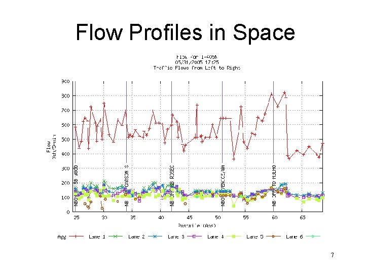 Flow Profiles in Space 7 