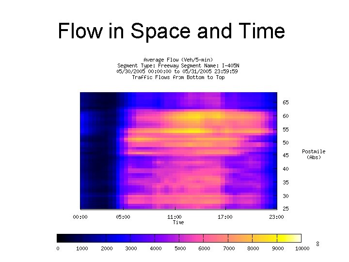Flow in Space and Time 8 