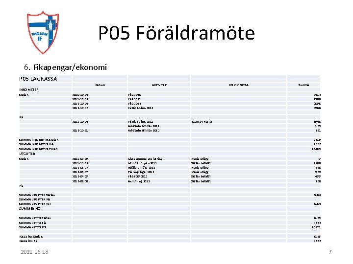 P 05 Föräldramöte 6. Fikapengar/ekonomi P 05 LAGKASSA Datum AKTIVITET KOMMENTAR Summa INKOMSTER Stefan