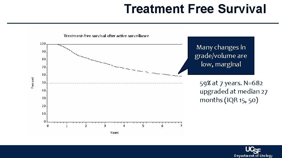 Treatment Free Survival Many changes in grade/volume are low, marginal 59% at 7 years. Treatment Free Survival Many changes in grade/volume are low, marginal 59% at 7 years.