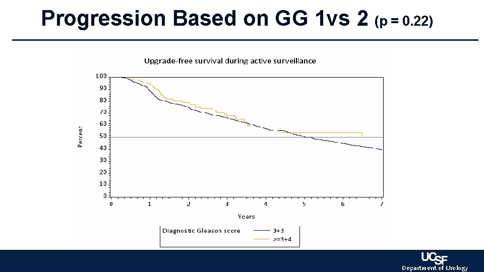 Progression Based on GG 1 vs 2 (p = 0. 22) Department of Urology Progression Based on GG 1 vs 2 (p = 0. 22) Department of Urology