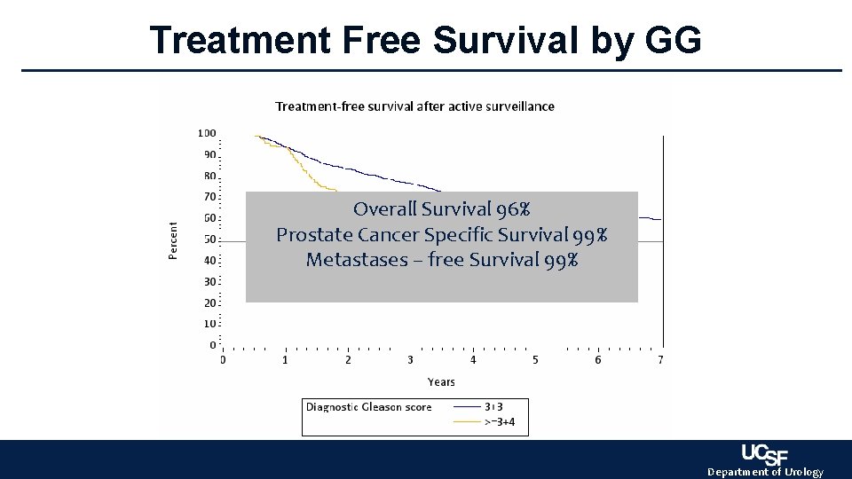 Treatment Free Survival by GG Overall Survival 96% Prostate Cancer Specific Survival 99% Metastases Treatment Free Survival by GG Overall Survival 96% Prostate Cancer Specific Survival 99% Metastases