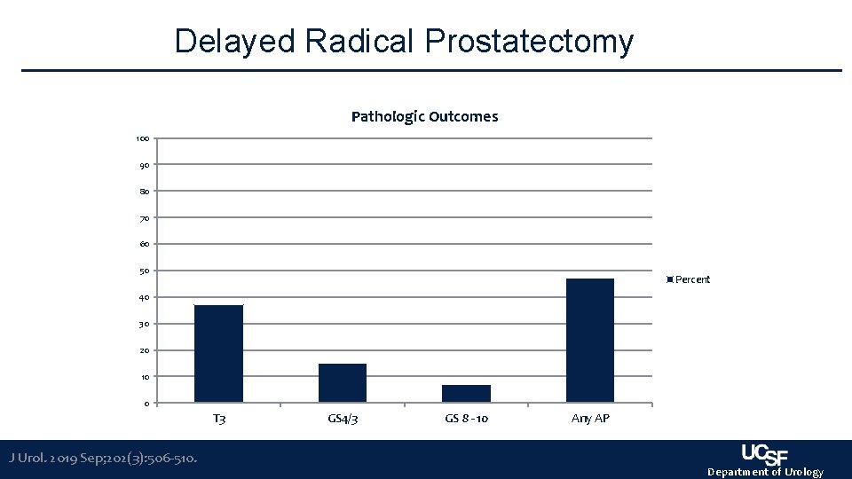 Delayed Radical Prostatectomy Pathologic Outcomes 100 90 80 70 60 50 Percent 40 30 Delayed Radical Prostatectomy Pathologic Outcomes 100 90 80 70 60 50 Percent 40 30