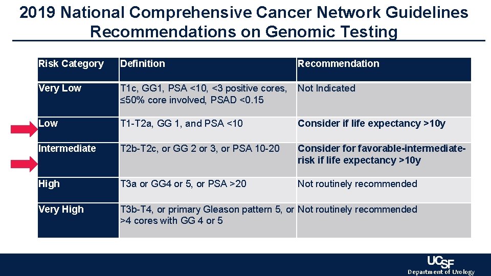 2019 National Comprehensive Cancer Network Guidelines Recommendations on Genomic Testing Risk Category Definition Recommendation 2019 National Comprehensive Cancer Network Guidelines Recommendations on Genomic Testing Risk Category Definition Recommendation