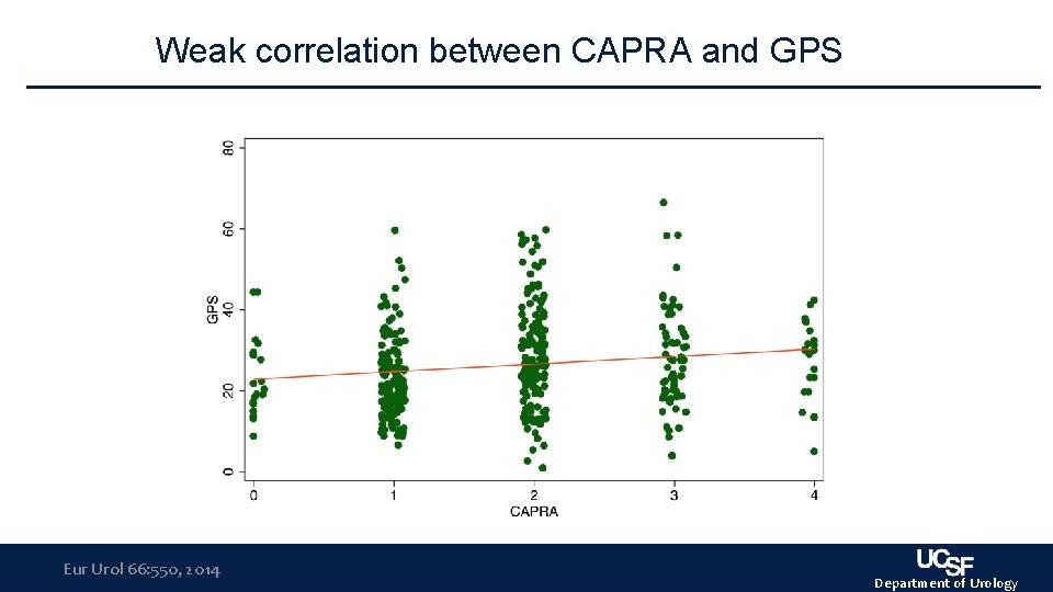 Weak correlation between CAPRA and GPS Eur Urol 66: 550, 2014 Department of Urology Weak correlation between CAPRA and GPS Eur Urol 66: 550, 2014 Department of Urology