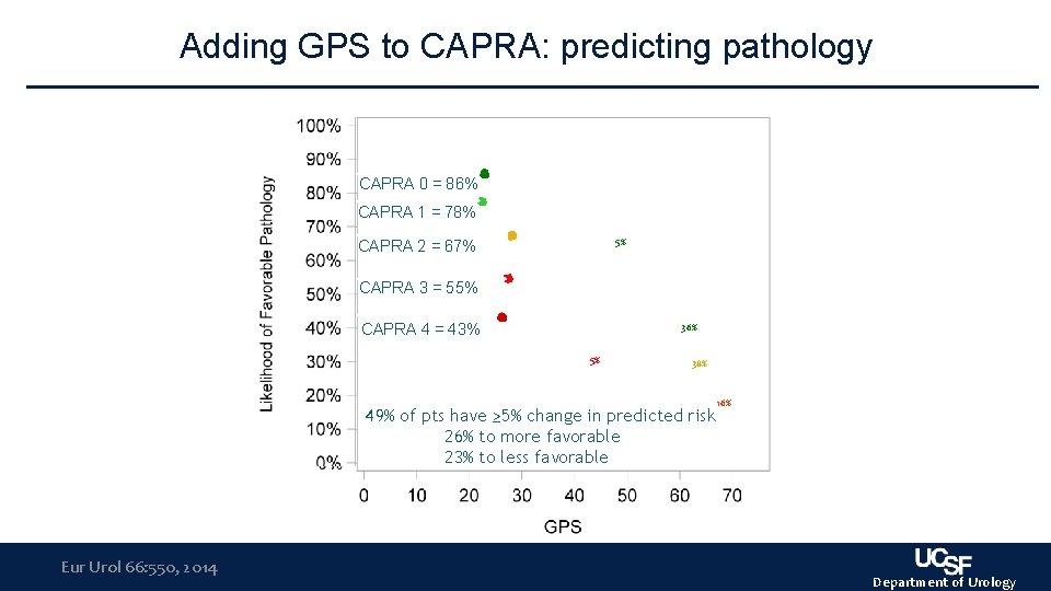 Adding GPS to CAPRA: predicting pathology CAPRA 0 = 86% CAPRA 1 = 78% Adding GPS to CAPRA: predicting pathology CAPRA 0 = 86% CAPRA 1 = 78%