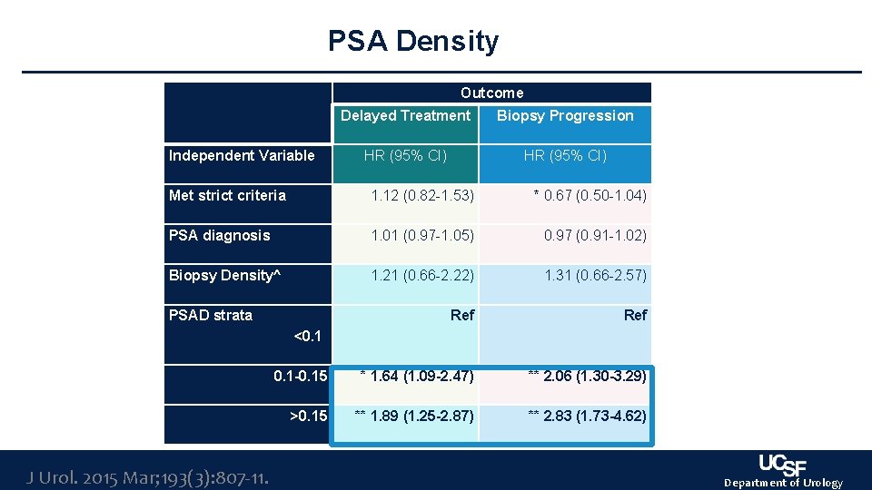PSA Density Outcome Independent Variable Delayed Treatment Biopsy Progression HR (95% CI) Met strict PSA Density Outcome Independent Variable Delayed Treatment Biopsy Progression HR (95% CI) Met strict