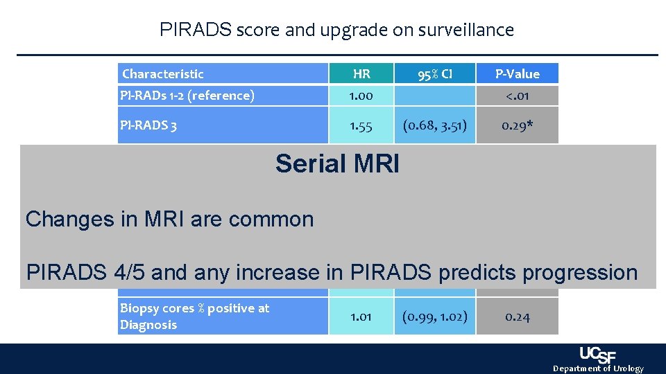 PIRADS score and upgrade on surveillance Characteristic HR PI-RADs 1 -2 (reference) 1. 00 PIRADS score and upgrade on surveillance Characteristic HR PI-RADs 1 -2 (reference) 1. 00