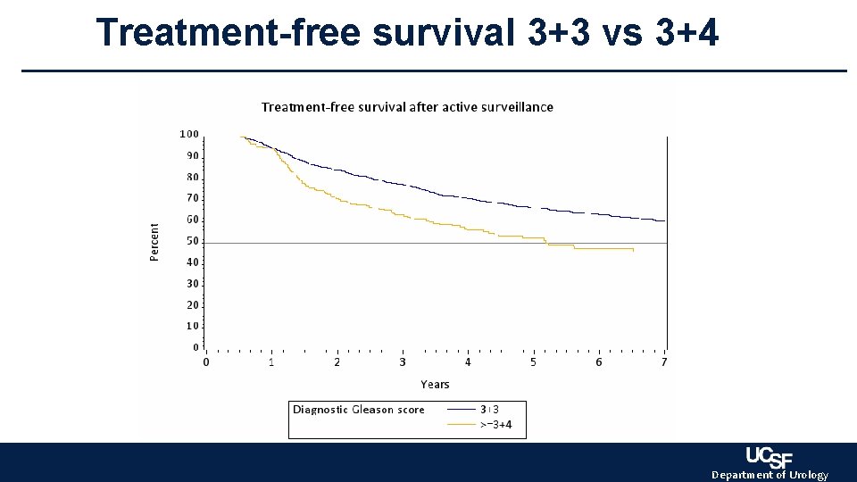 Treatment-free survival 3+3 vs 3+4 Department of Urology Treatment-free survival 3+3 vs 3+4 Department of Urology