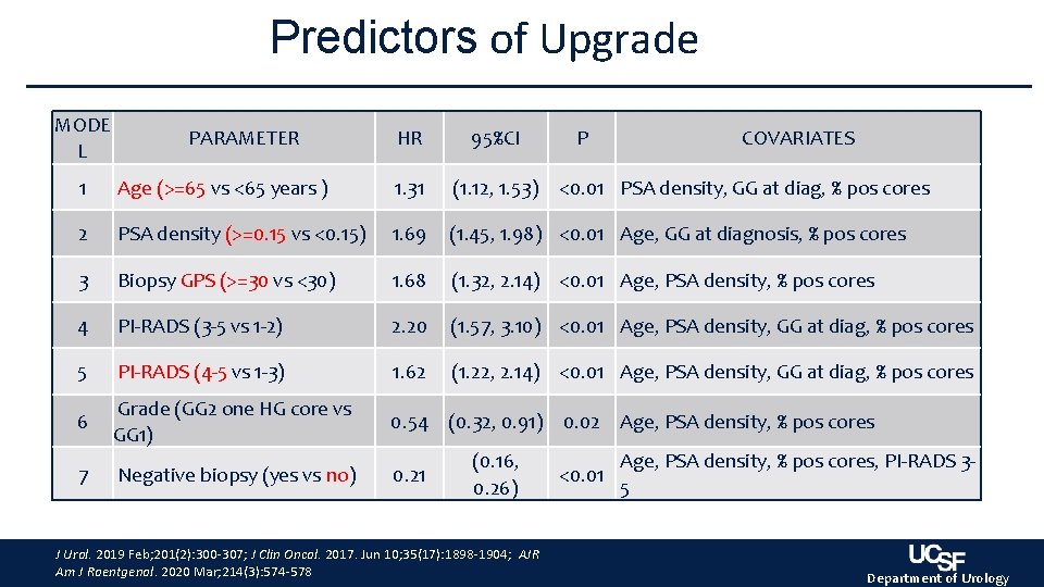 Predictors of Upgrade MODE L PARAMETER HR 95%CI P COVARIATES 1 Age (>=65 vs Predictors of Upgrade MODE L PARAMETER HR 95%CI P COVARIATES 1 Age (>=65 vs