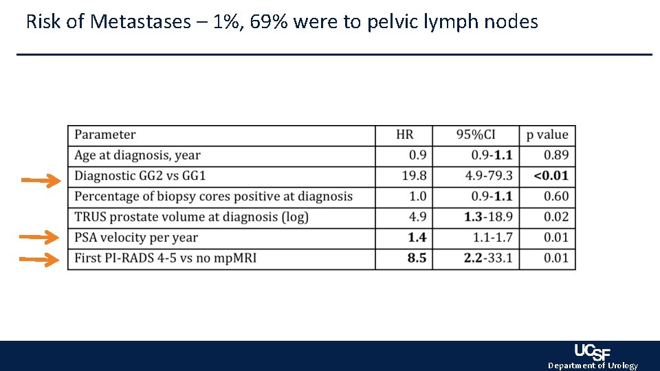 Risk of Metastases – 1%, 69% were to pelvic lymph nodes Department of Urology Risk of Metastases – 1%, 69% were to pelvic lymph nodes Department of Urology