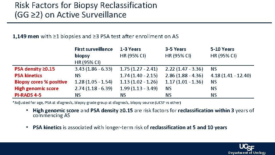 Risk Factors for Biopsy Reclassification (GG ≥ 2) on Active Surveillance 1, 149 men Risk Factors for Biopsy Reclassification (GG ≥ 2) on Active Surveillance 1, 149 men