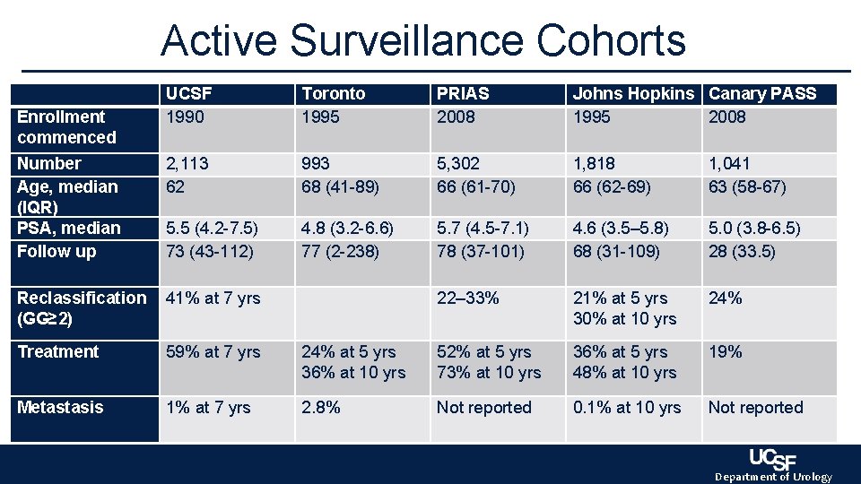 Active Surveillance Cohorts UCSF 1990 Toronto 1995 PRIAS 2008 Johns Hopkins Canary PASS 1995 Active Surveillance Cohorts UCSF 1990 Toronto 1995 PRIAS 2008 Johns Hopkins Canary PASS 1995