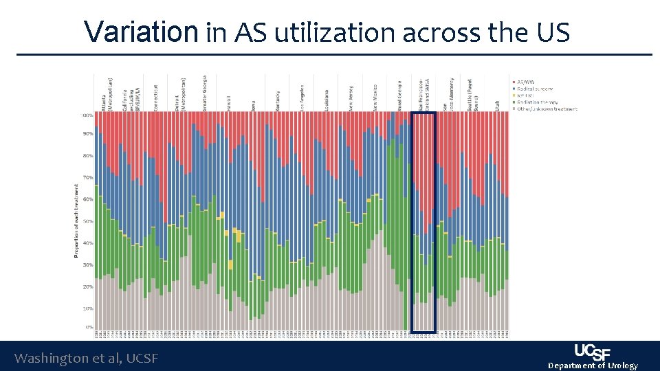 Variation in AS utilization across the US Washington et al, UCSF Department of Urology Variation in AS utilization across the US Washington et al, UCSF Department of Urology