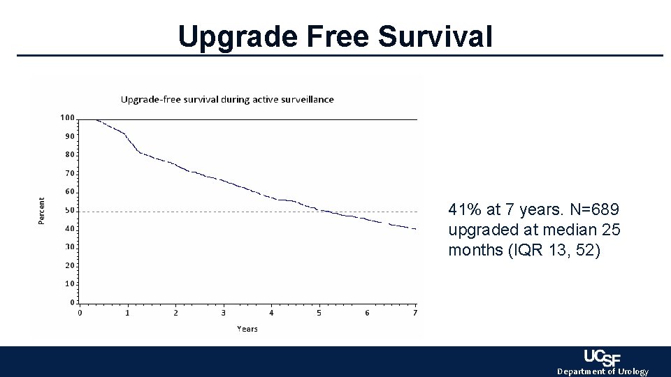Upgrade Free Survival 41% at 7 years. N=689 upgraded at median 25 months (IQR Upgrade Free Survival 41% at 7 years. N=689 upgraded at median 25 months (IQR