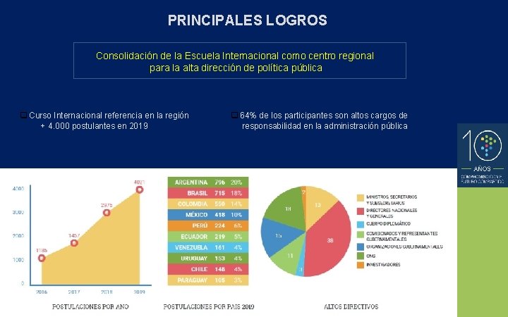 PRINCIPALES LOGROS Consolidación de la Escuela Internacional como centro regional para la alta dirección