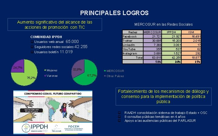 PRINCIPALES LOGROS Aumento significativo del alcance de las acciones de promoción con TIC MERCOSUR