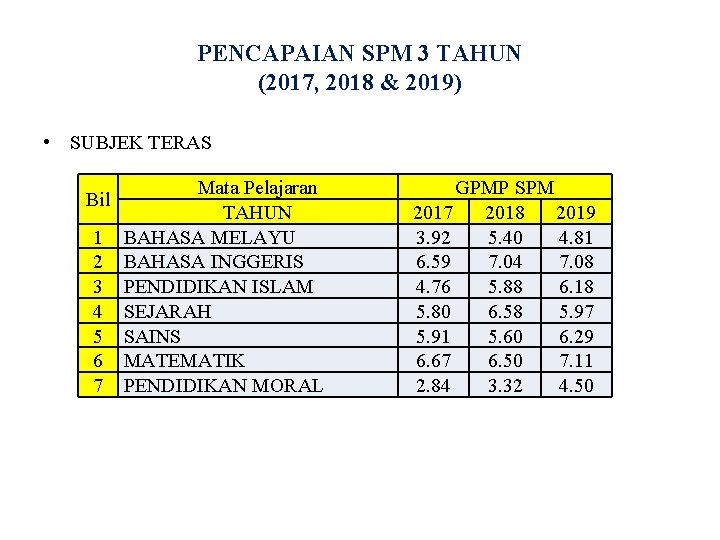 PENCAPAIAN SPM 3 TAHUN (2017, 2018 & 2019) • SUBJEK TERAS Bil 1 2