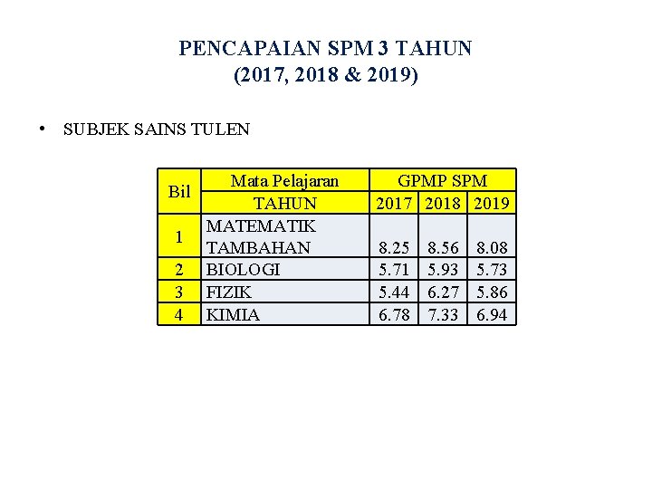 PENCAPAIAN SPM 3 TAHUN (2017, 2018 & 2019) • SUBJEK SAINS TULEN Bil 1