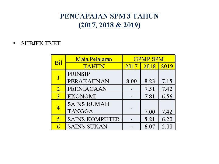 PENCAPAIAN SPM 3 TAHUN (2017, 2018 & 2019) • SUBJEK TVET Bil 1 2