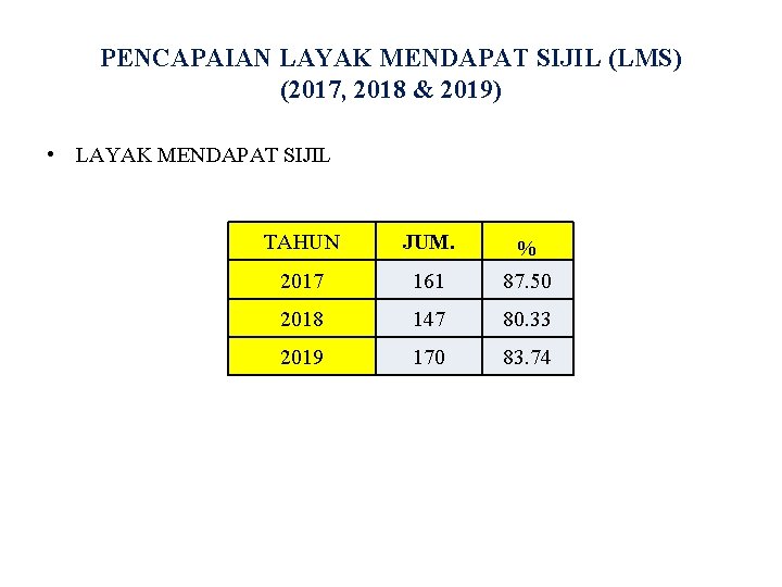 PENCAPAIAN LAYAK MENDAPAT SIJIL (LMS) (2017, 2018 & 2019) • LAYAK MENDAPAT SIJIL TAHUN