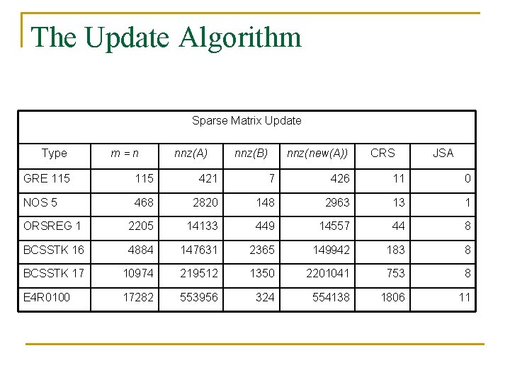 The Update Algorithm Sparse Matrix Update Type m=n nnz(A) nnz(B) nnz(new(A)) CRS JSA GRE