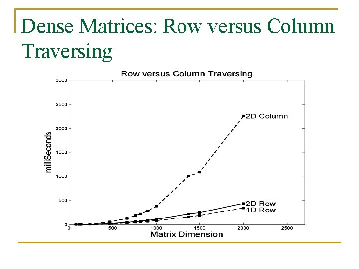 Dense Matrices: Row versus Column Traversing 