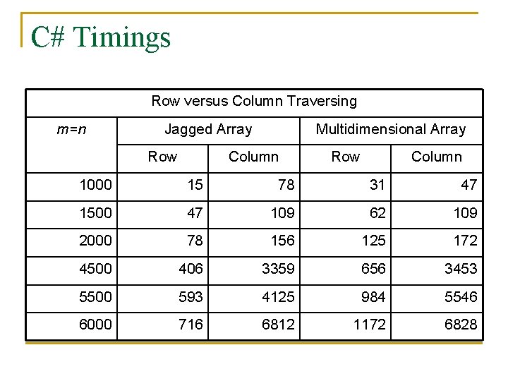 C# Timings Row versus Column Traversing m=n Jagged Array Row Multidimensional Array Column Row
