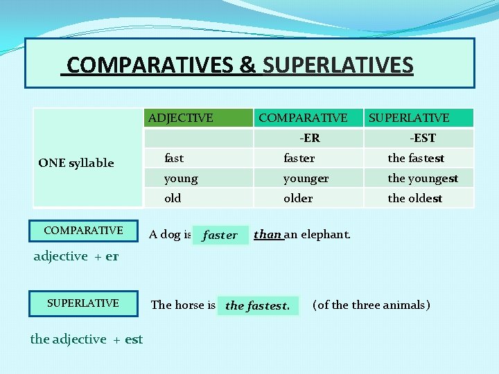 COMPARATIVES & SUPERLATIVES ADJECTIVE COMPARATIVE -ER ONE syllable COMPARATIVE SUPERLATIVE -EST faster the fastest