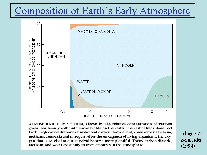 Composition of Earth’s Early Atmosphere Allegre & Schneider (1994) 