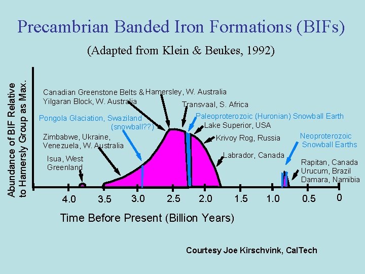 Precambrian Banded Iron Formations (BIFs) Abundance of BIF Relative to Hamersly Group as Max.