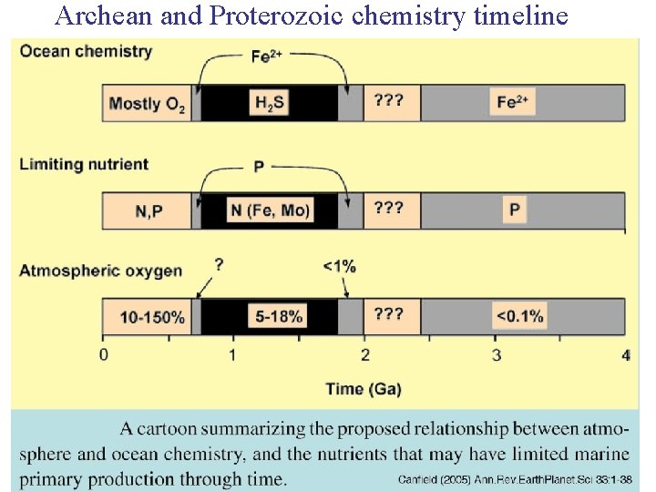 Archean and Proterozoic chemistry timeline 