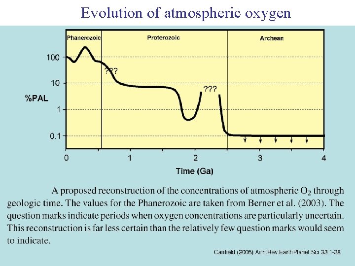Evolution of atmospheric oxygen 