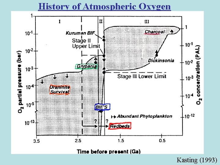 History of Atmospheric Oxygen Kasting (1993) 