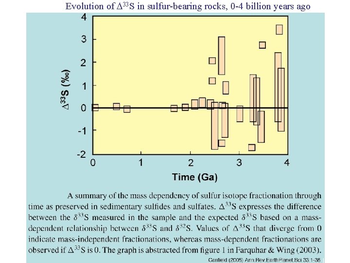 Evolution of 33 S in sulfur-bearing rocks, 0 -4 billion years ago 