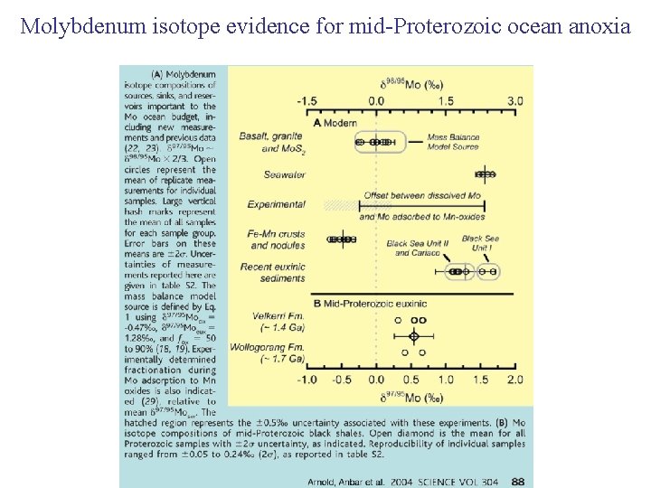 Molybdenum isotope evidence for mid-Proterozoic ocean anoxia 