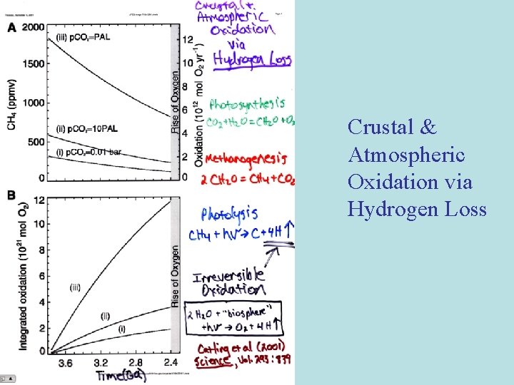Crustal & Atmospheric Oxidation via Hydrogen Loss 