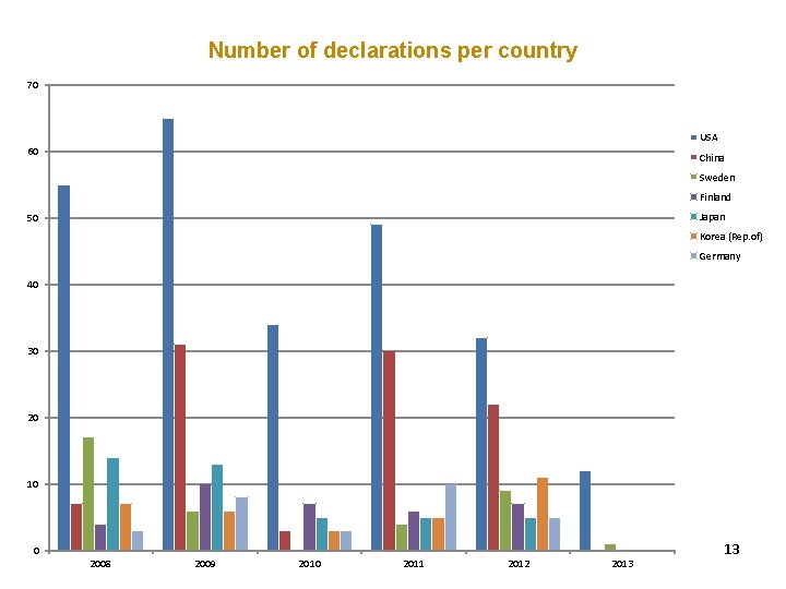 Number of declarations per country 70 USA 60 China Sweden Finland Japan 50 Korea