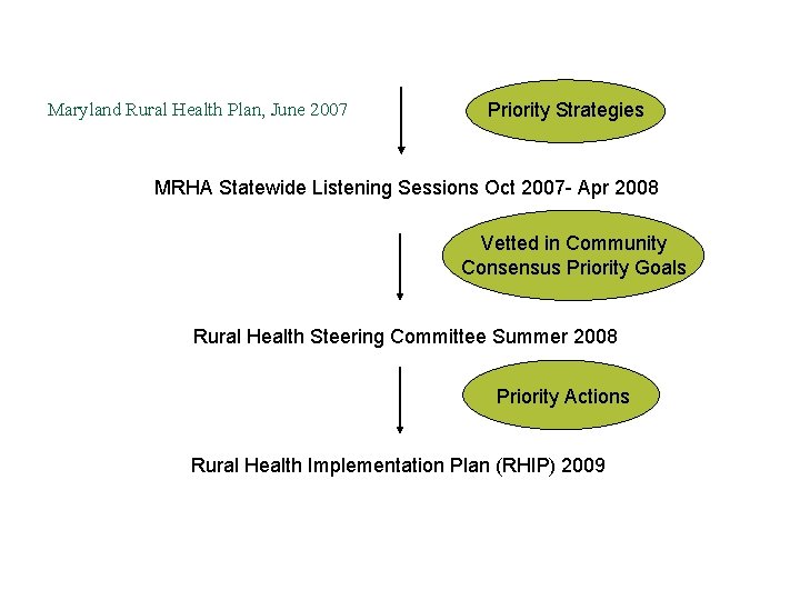 Maryland Rural Health Plan, June 2007 Priority Strategies MRHA Statewide Listening Sessions Oct 2007