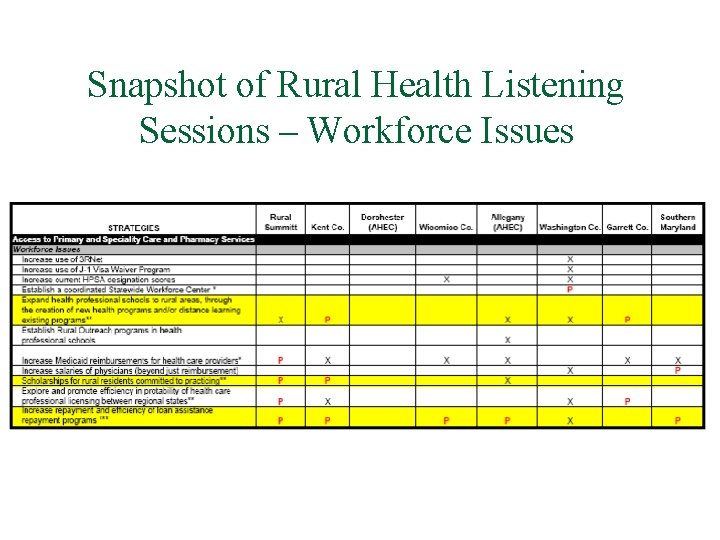 Snapshot of Rural Health Listening Sessions – Workforce Issues 